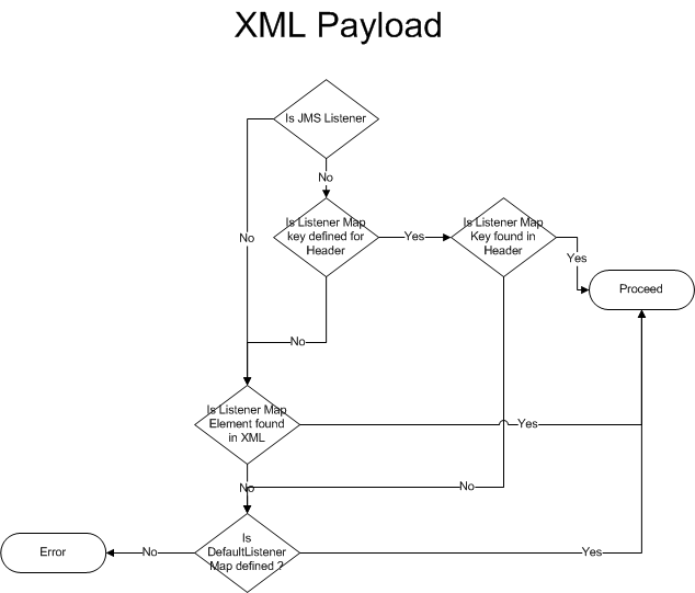 Configuring default listener map